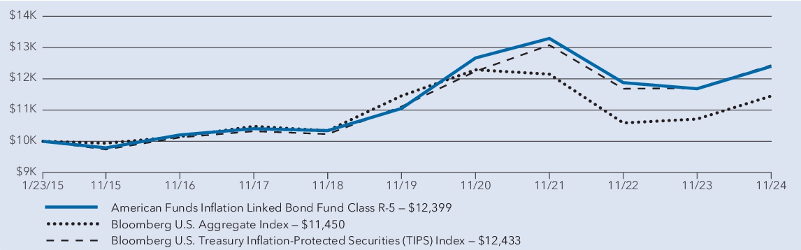 Fund Performance - Growth of 10K