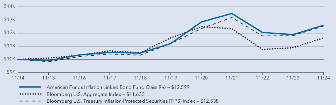 Fund Performance - Growth of 10K