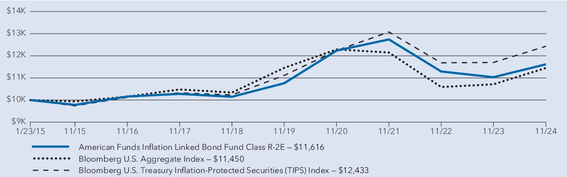 Fund Performance - Growth of 10K