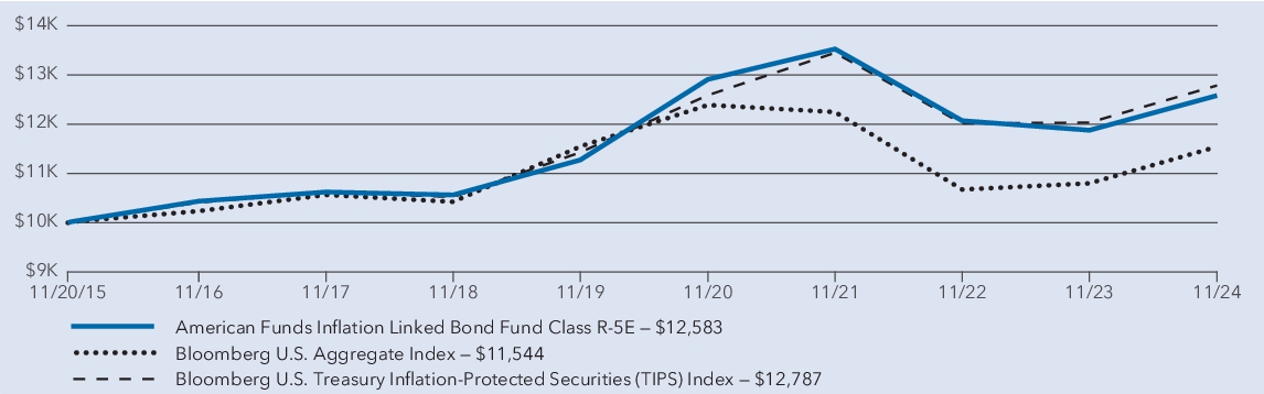 Fund Performance - Growth of 10K