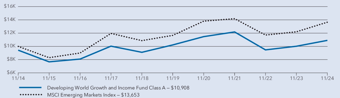 Fund Performance - Growth of 10K