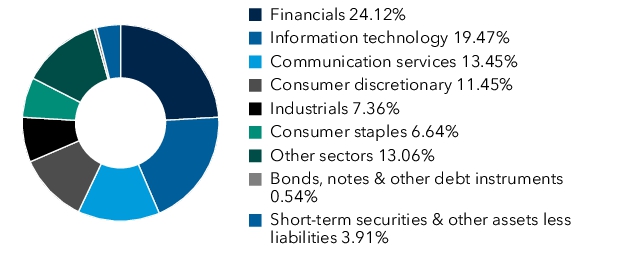 Graphical Representation - Allocation 1 Chart