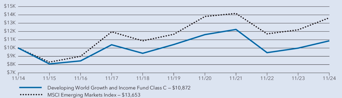 Fund Performance - Growth of 10K