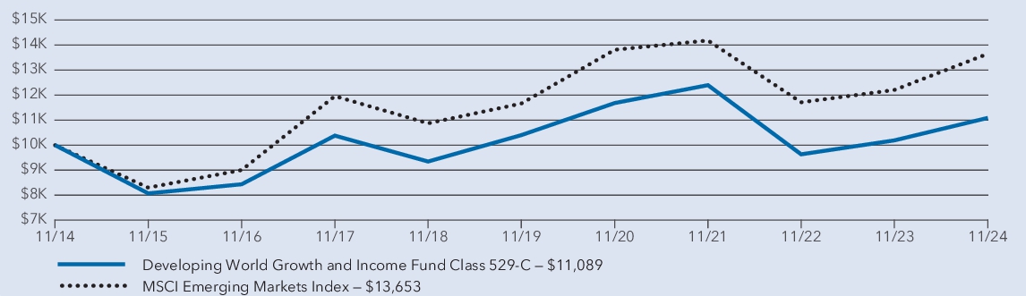 Fund Performance - Growth of 10K