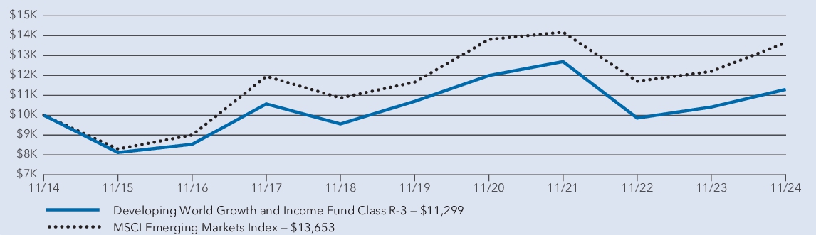 Fund Performance - Growth of 10K