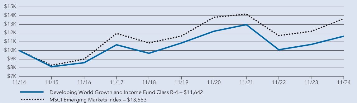 Fund Performance - Growth of 10K