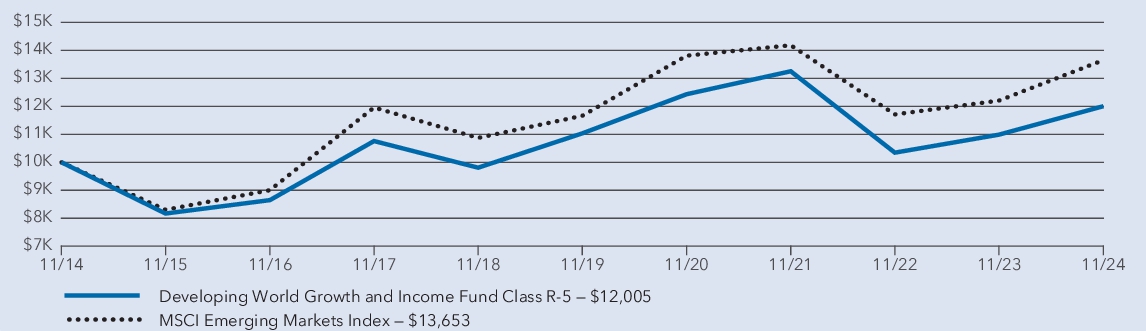 Fund Performance - Growth of 10K