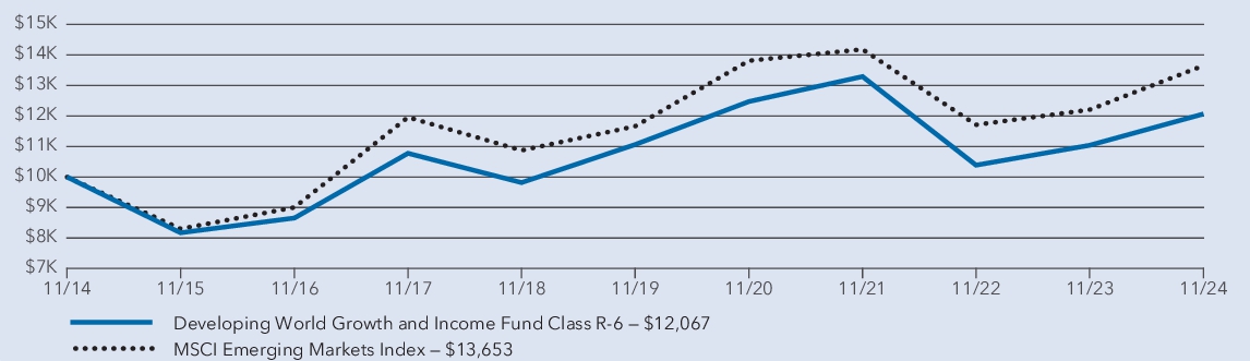 Fund Performance - Growth of 10K