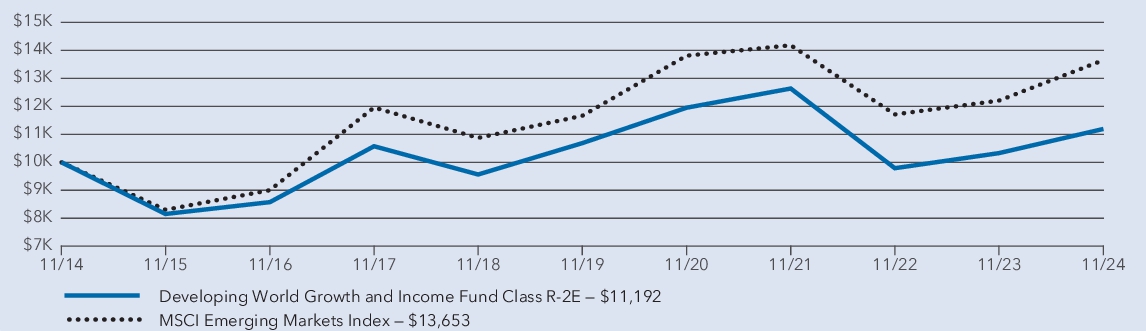 Fund Performance - Growth of 10K