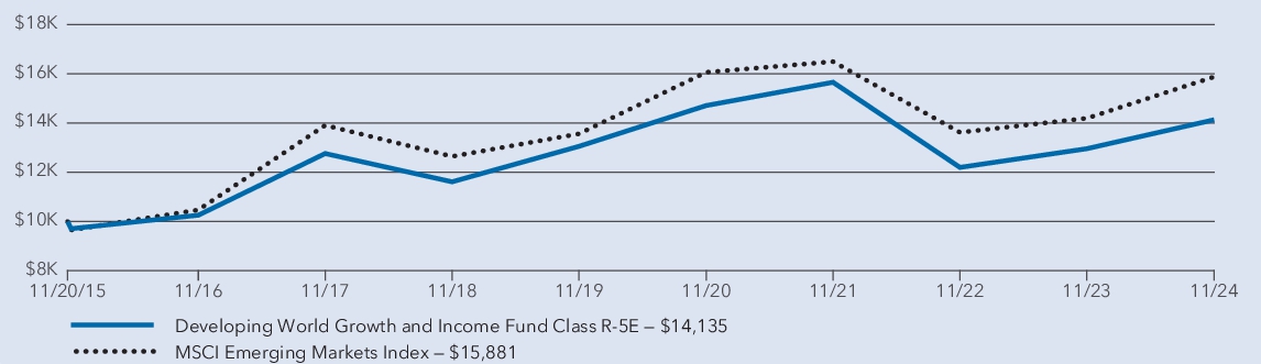 Fund Performance - Growth of 10K