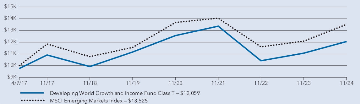 Fund Performance - Growth of 10K