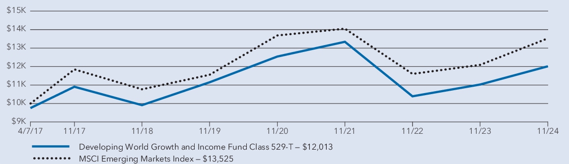 Fund Performance - Growth of 10K