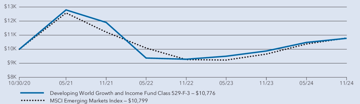 Fund Performance - Growth of 10K