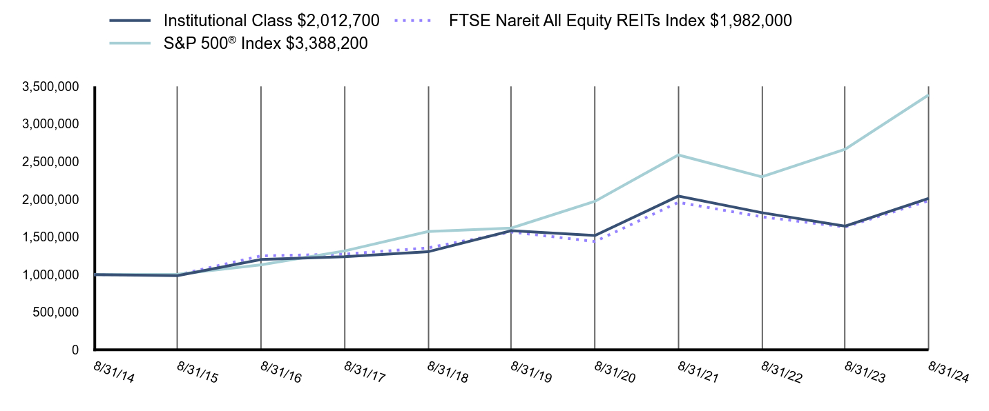 Growth of 10K Chart