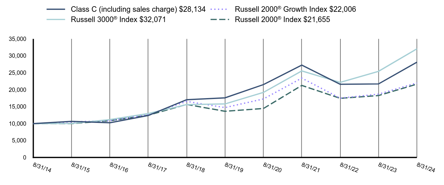 Growth of 10K Chart