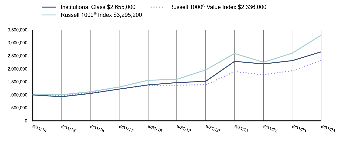 Growth of 10K Chart