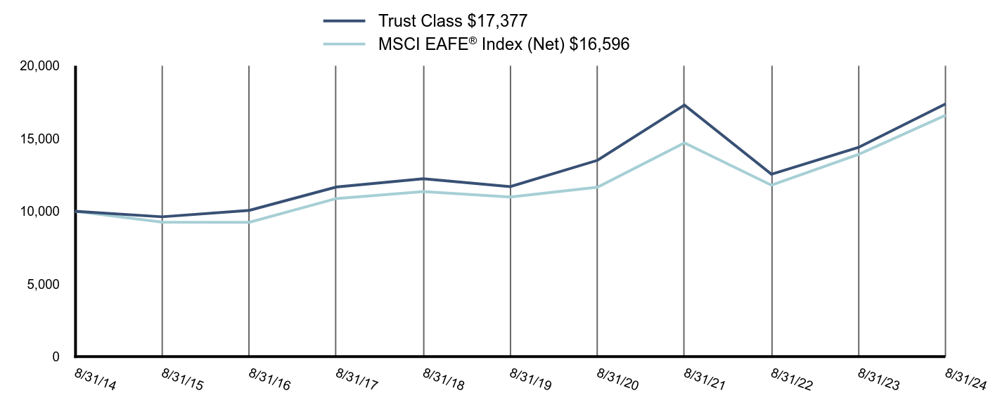 Growth of 10K Chart