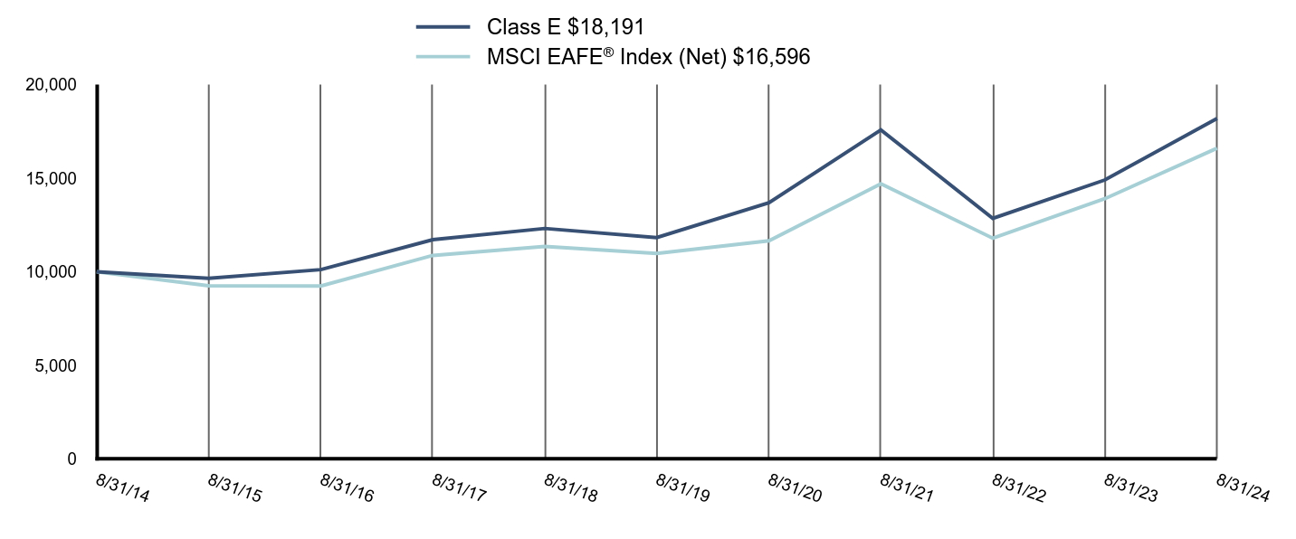 Growth of 10K Chart