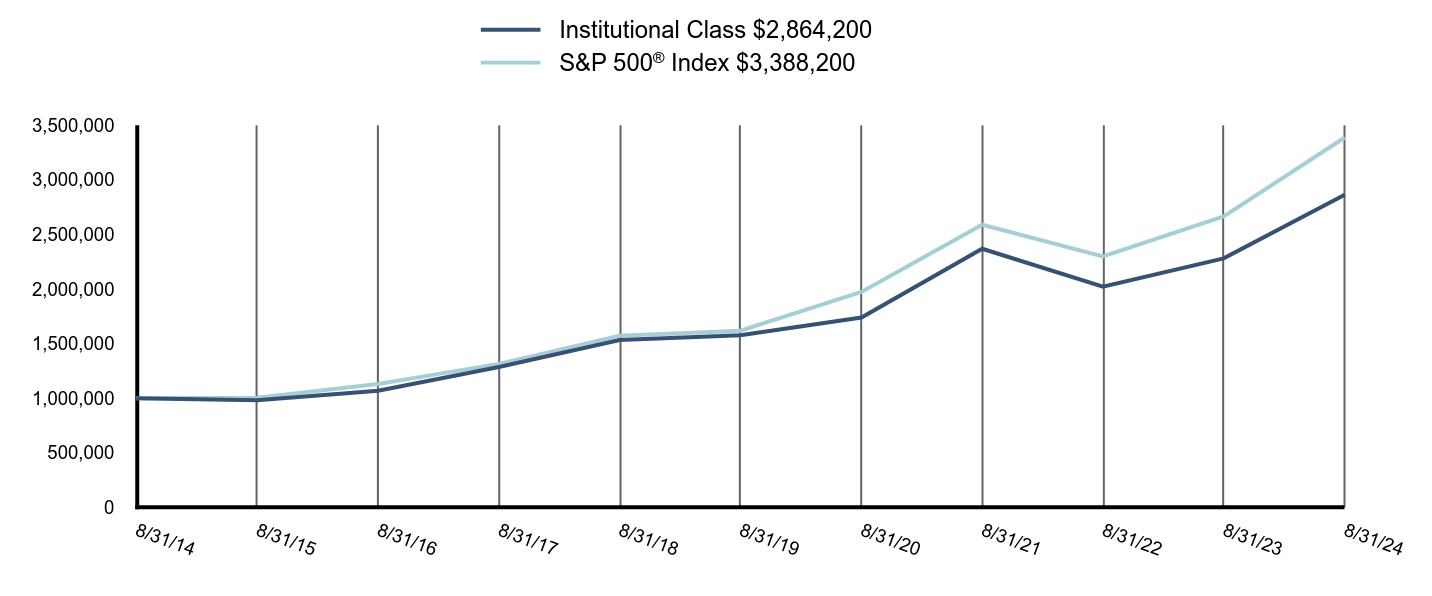 Growth of 10K Chart