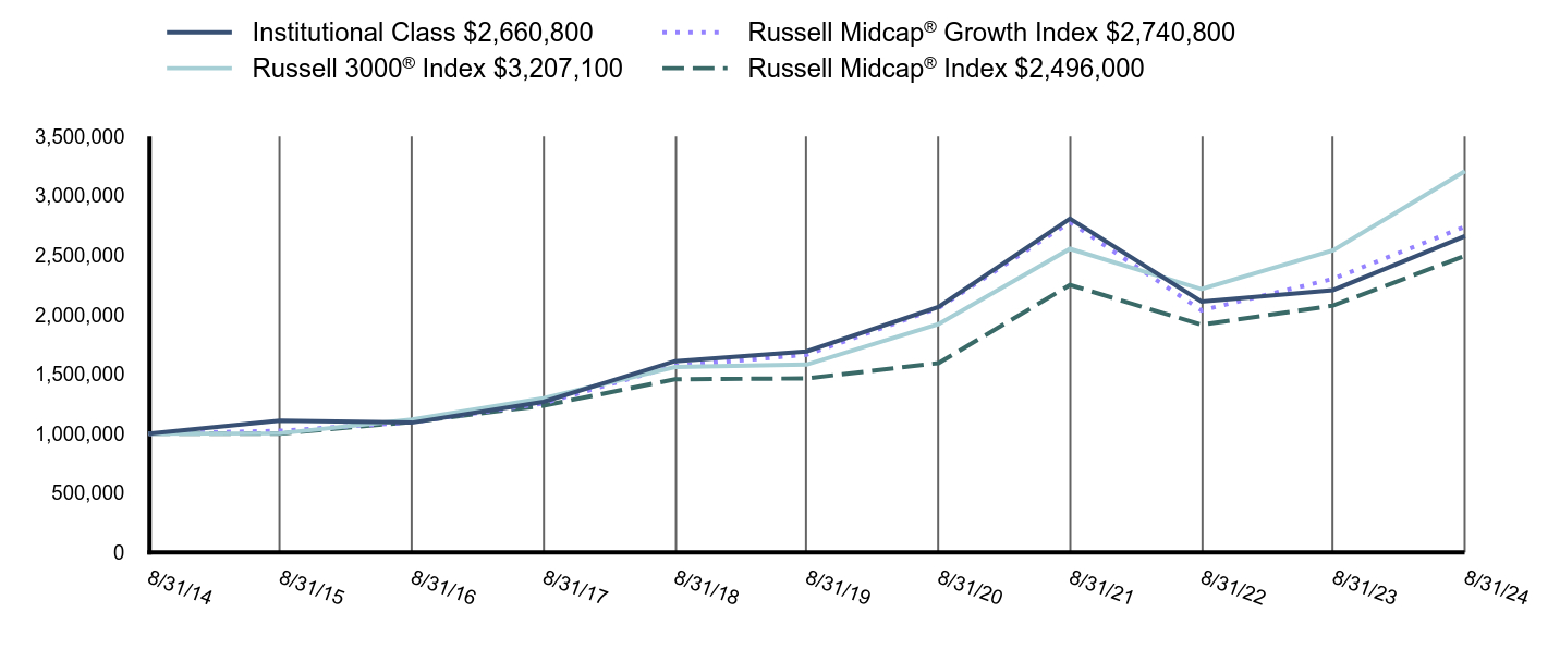 Growth of 10K Chart