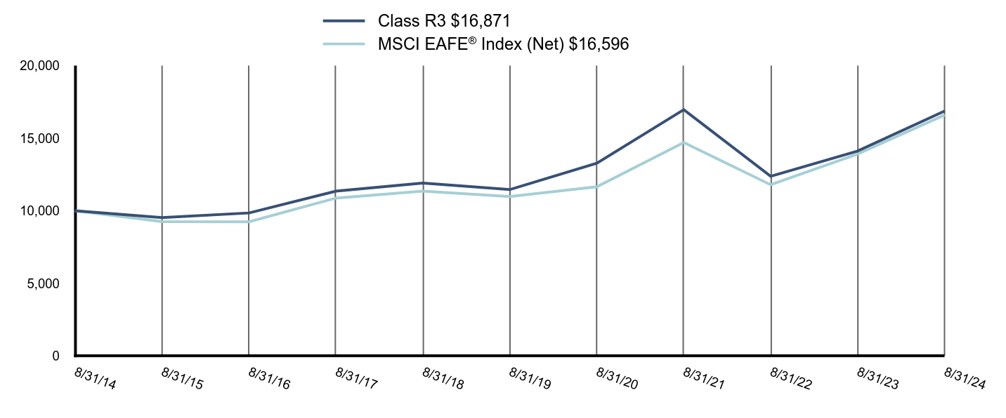 Growth of 10K Chart