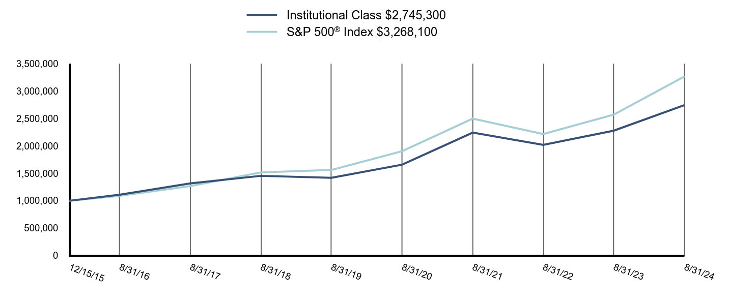 Growth of 10K Chart