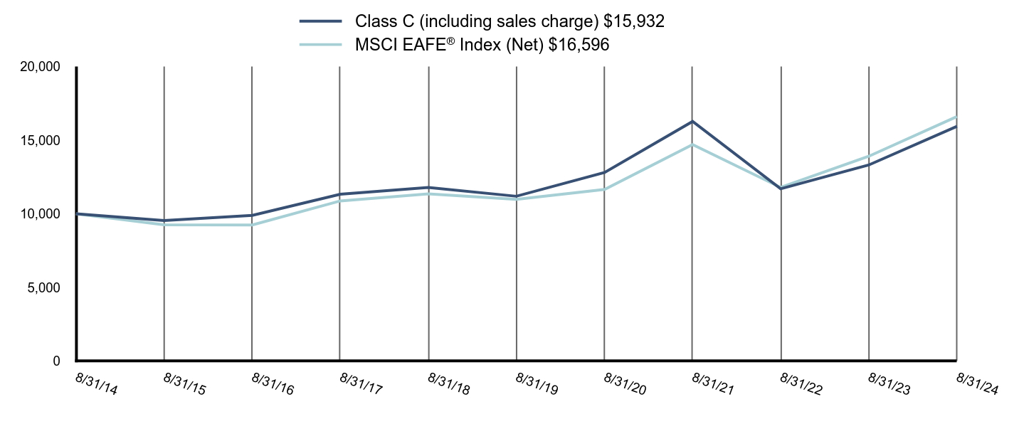 Growth of 10K Chart