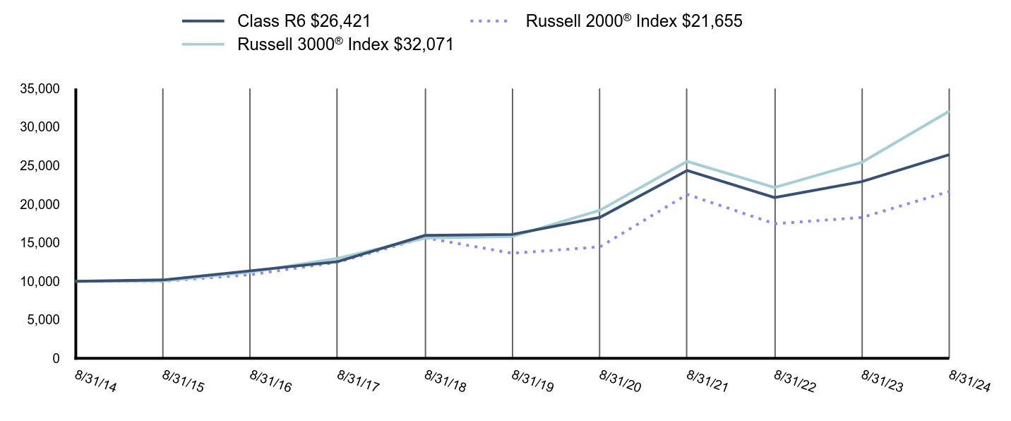 Growth of 10K Chart