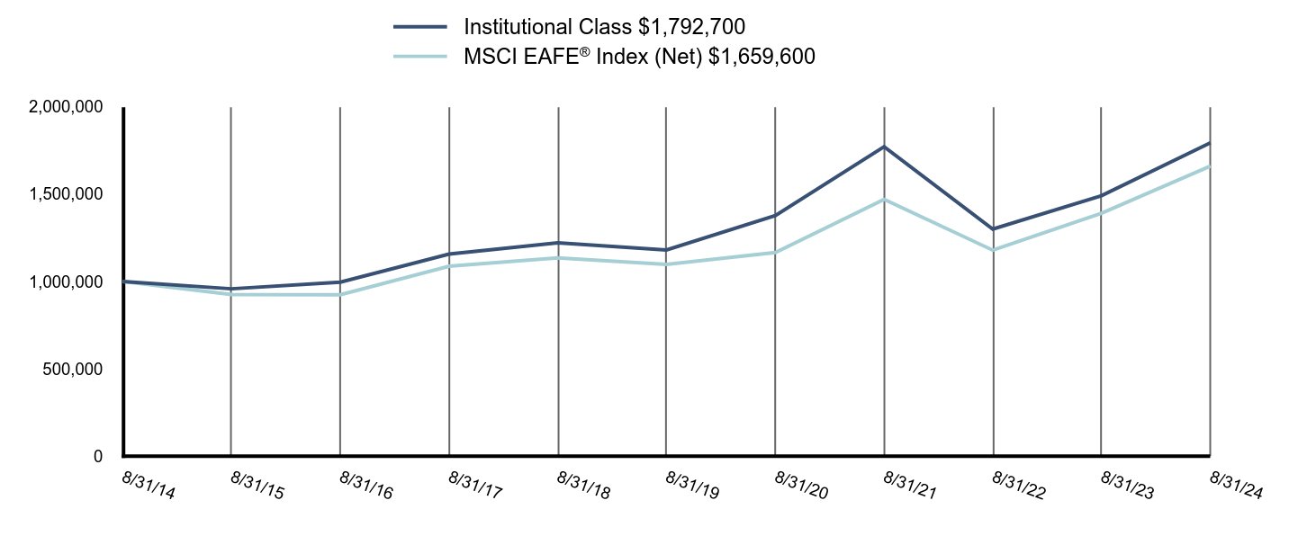 Growth of 10K Chart