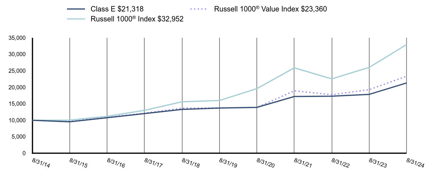 Growth of 10K Chart