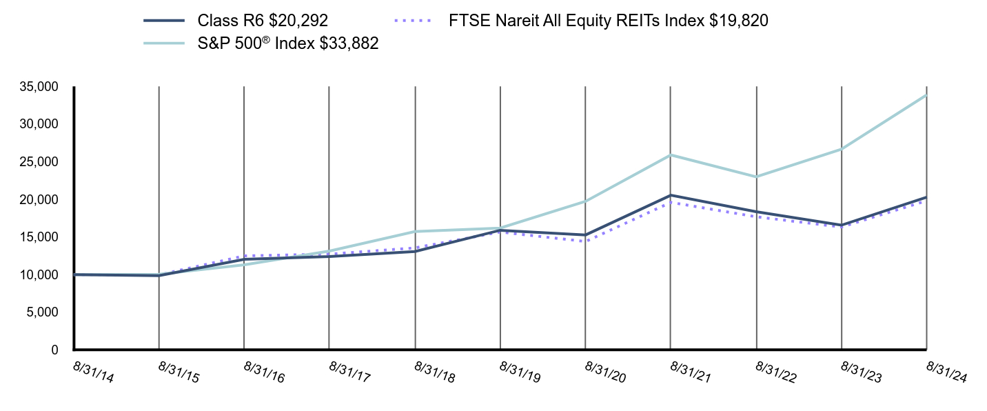 Growth of 10K Chart