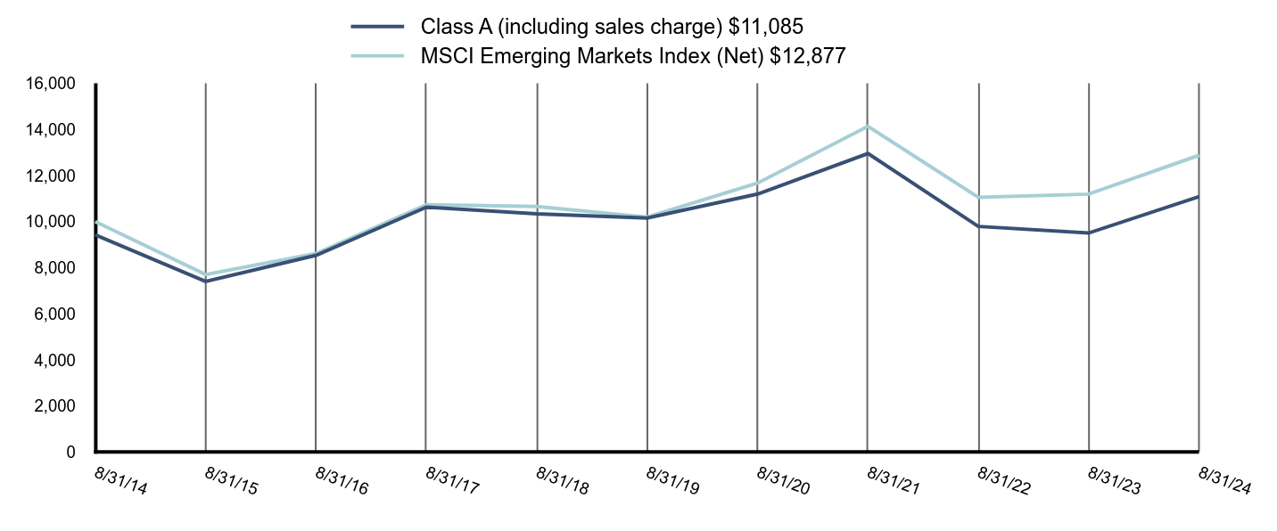 Growth of 10K Chart