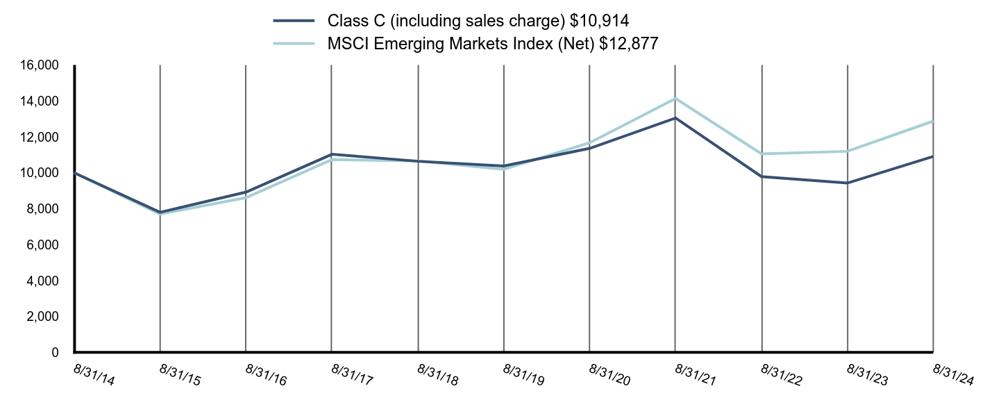 Growth of 10K Chart