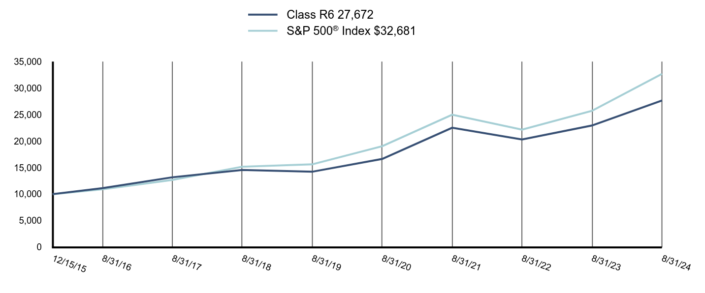 Growth of 10K Chart