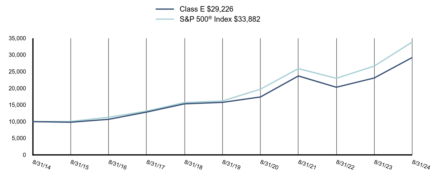 Growth of 10K Chart