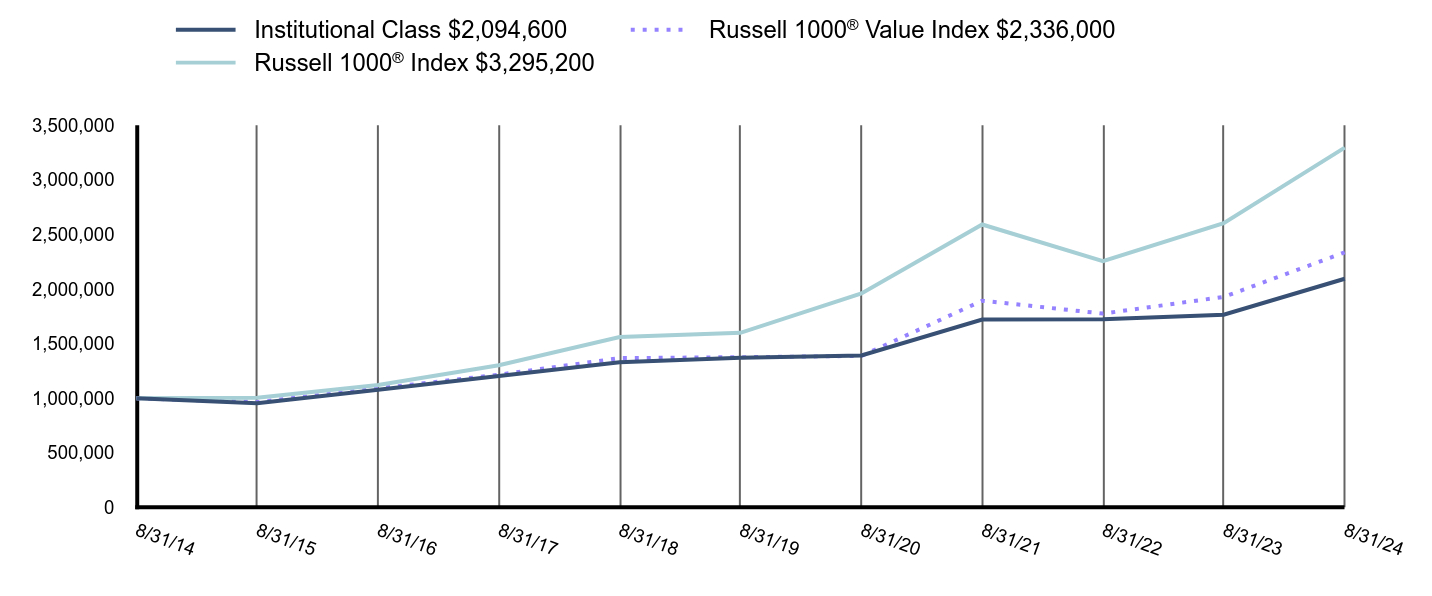 Growth of 10K Chart