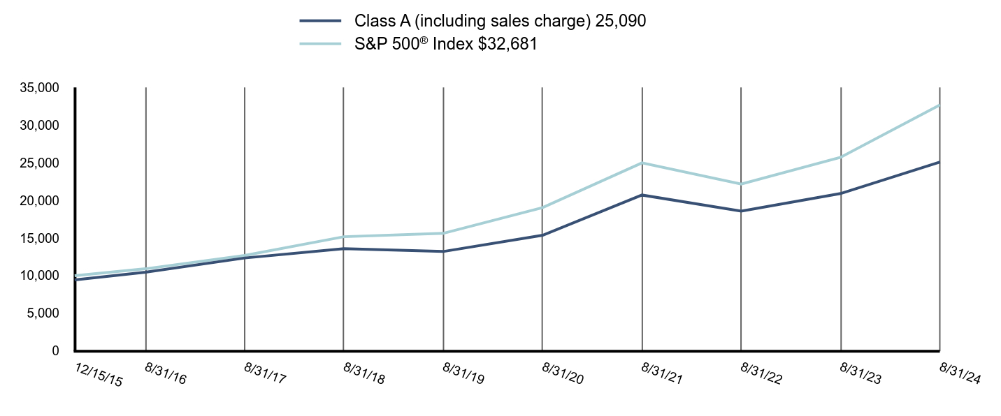 Growth of 10K Chart