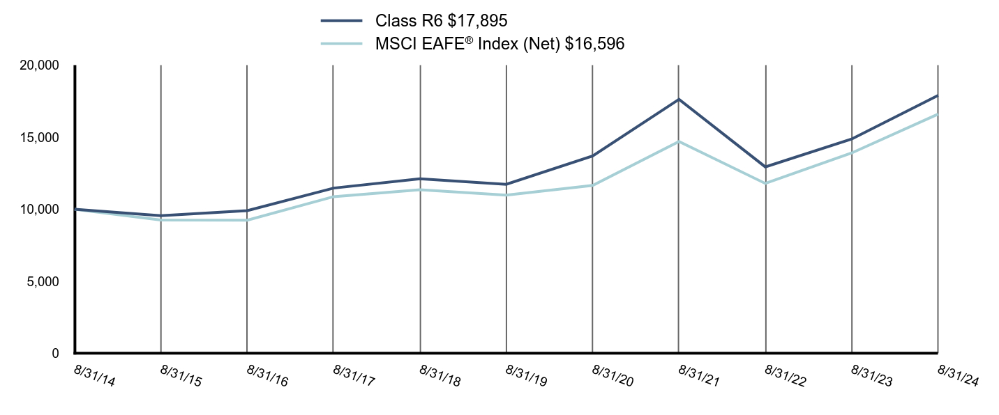 Growth of 10K Chart