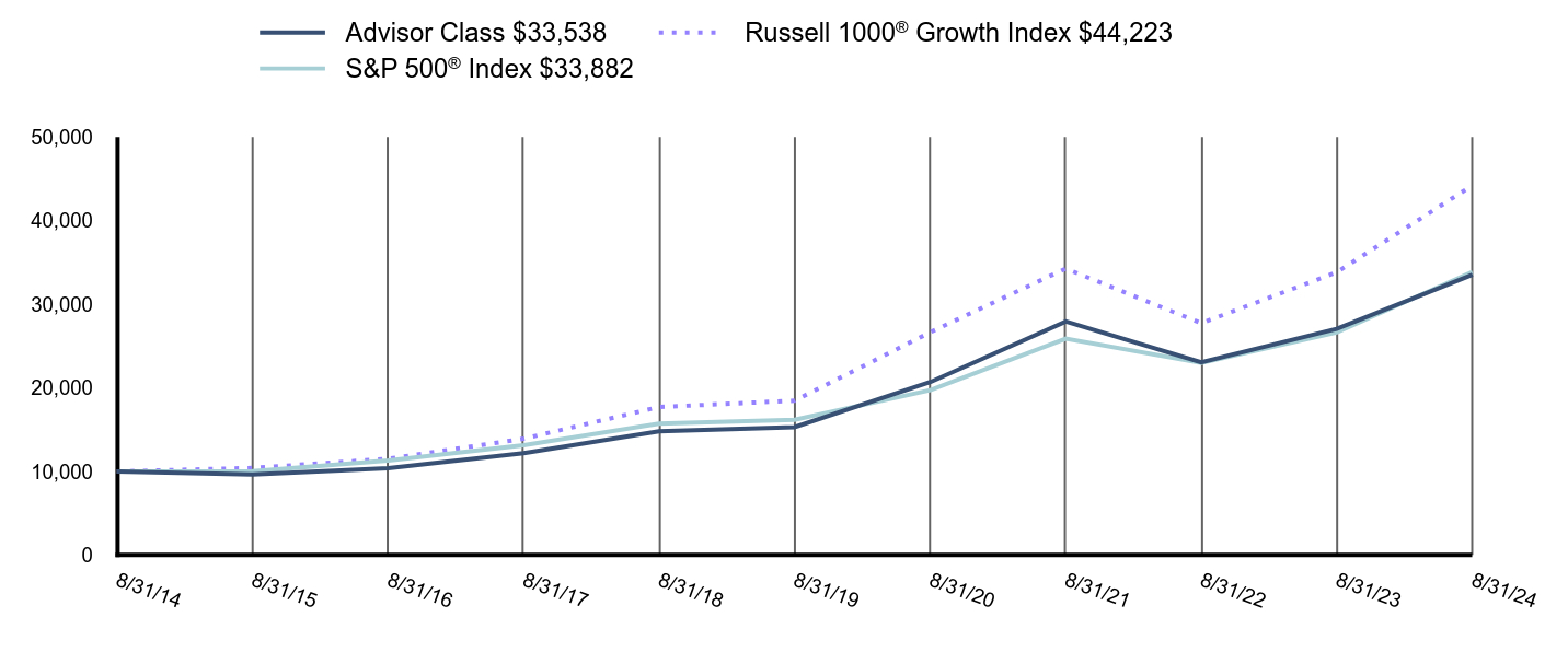 Growth of 10K Chart