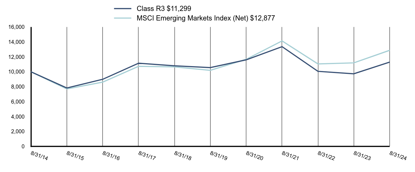 Growth of 10K Chart