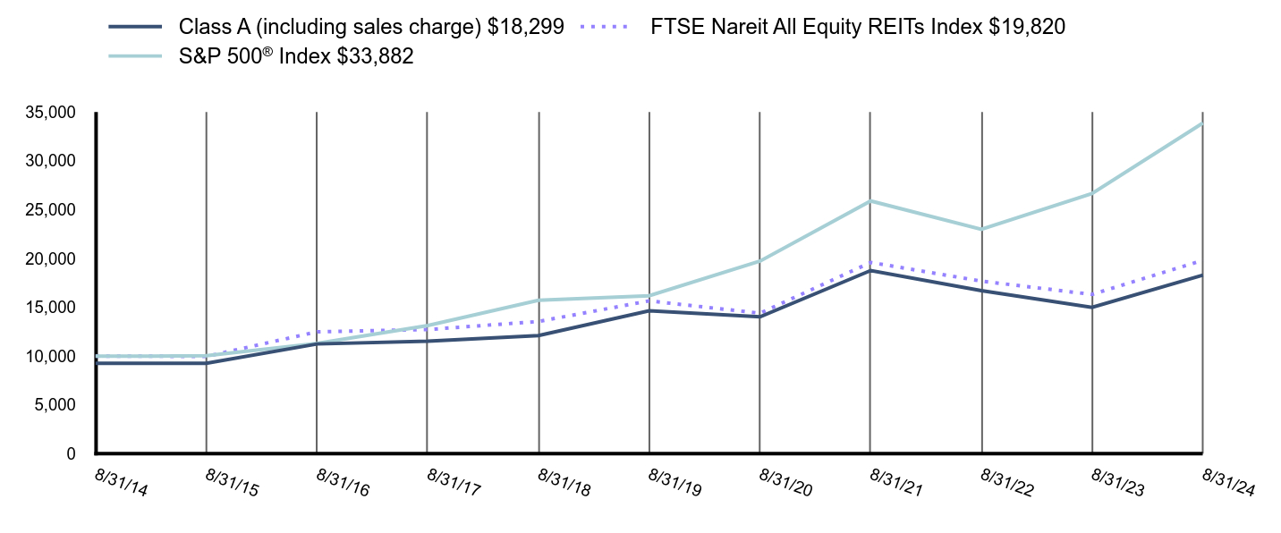 Growth of 10K Chart