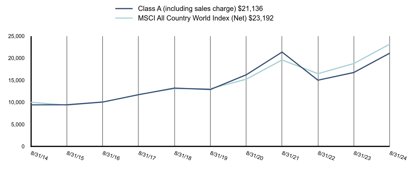 Growth of 10K Chart