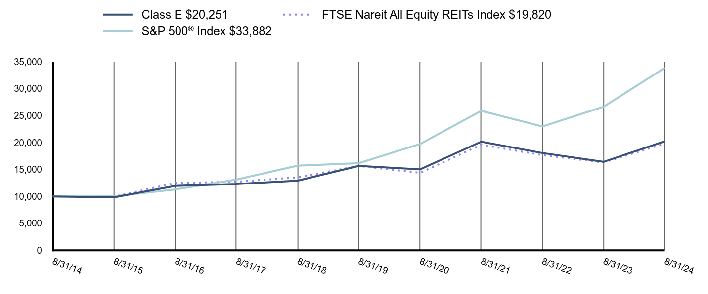 Growth of 10K Chart