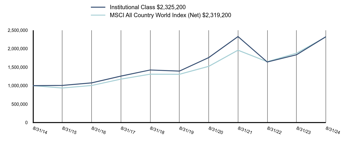 Growth of 10K Chart