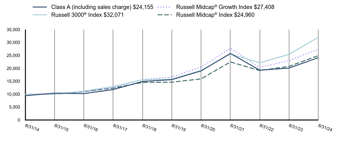 Growth of 10K Chart