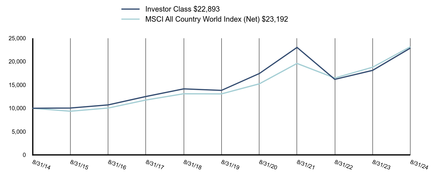 Growth of 10K Chart