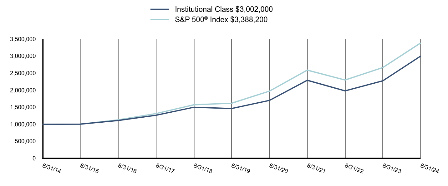 Growth of 10K Chart