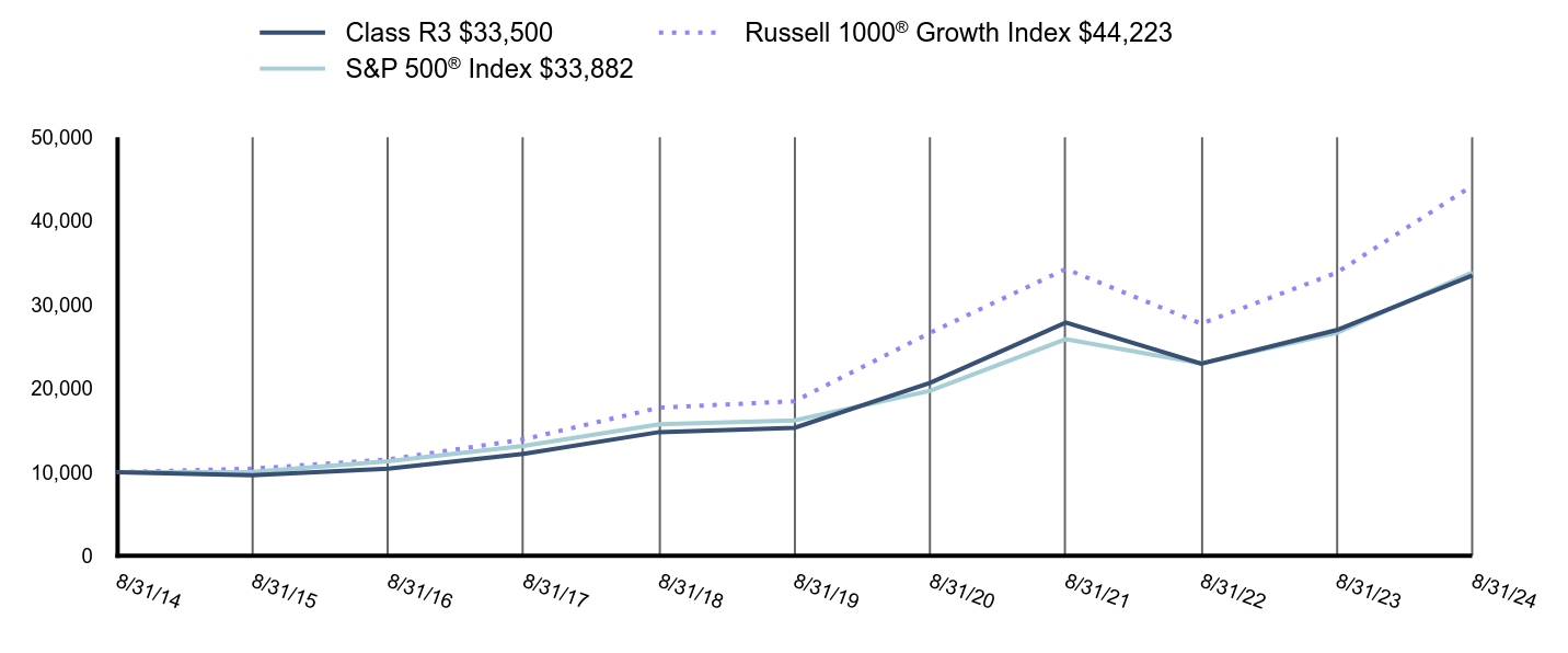 Growth of 10K Chart