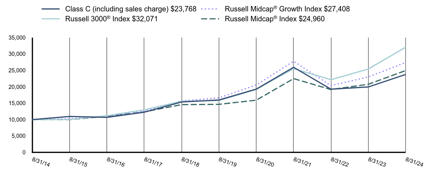 Growth of 10K Chart