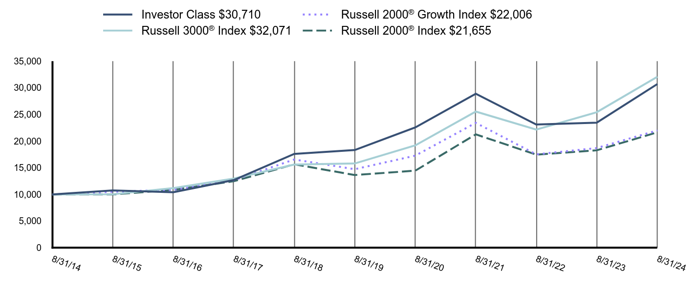 Growth of 10K Chart